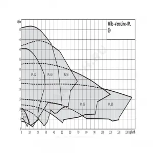 Насос ин-лайн с сухим ротором IPL 40/175-5,5/2 PN10 3х400В/50 Гц Wilo 2121206