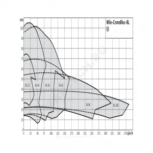 Насос консольно-моноблочный BL 32/140-2,2/2 PN16 3х400В/50 Гц Wilo 2786229