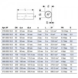 Труба ПНД Дн 125х4,8-4,9 Ру4 L=5м Geberit 368.000.16.0