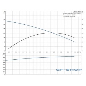 Насос-автомат Grundfos MQ 3-35